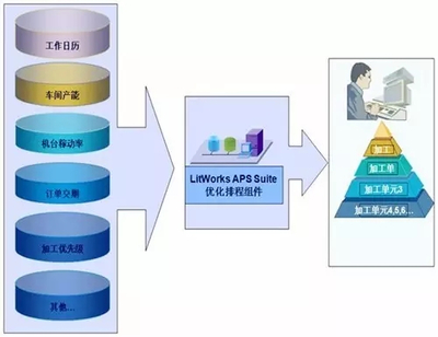 MES與APS有何區(qū)別？智能工廠布局必知的數(shù)據(jù)處理服務