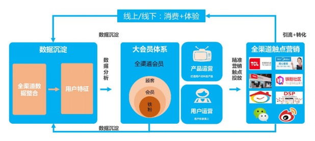大數(shù)據(jù)驅(qū)動(dòng)產(chǎn)品買(mǎi)賣(mài)向產(chǎn)品服務(wù)的升級(jí) TCL O2O與單曉鵬的實(shí)踐啟示