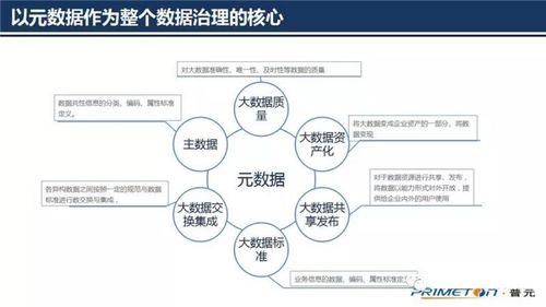 大數據治理技術核心 元數據管理架構設計在軟件開發中的應用